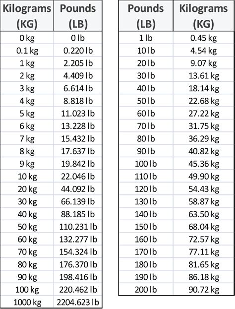 kg to lbs chart.